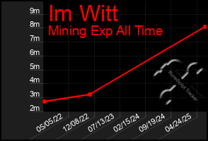 Total Graph of Im Witt