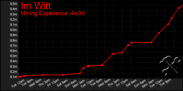 Last 31 Days Graph of Im Witt