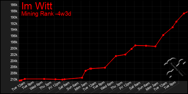 Last 31 Days Graph of Im Witt