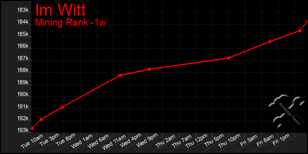 Last 7 Days Graph of Im Witt