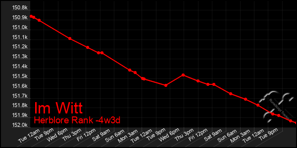 Last 31 Days Graph of Im Witt
