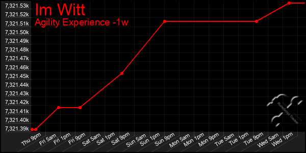 Last 7 Days Graph of Im Witt