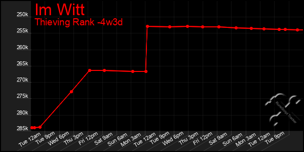 Last 31 Days Graph of Im Witt