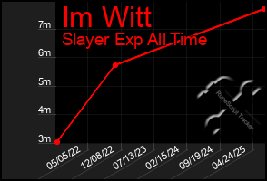 Total Graph of Im Witt