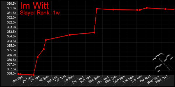 Last 7 Days Graph of Im Witt