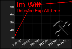 Total Graph of Im Witt
