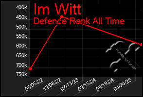 Total Graph of Im Witt