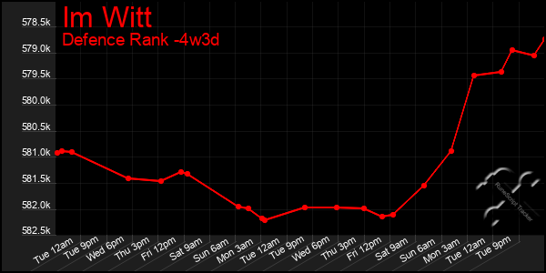 Last 31 Days Graph of Im Witt