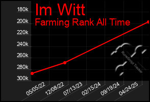 Total Graph of Im Witt