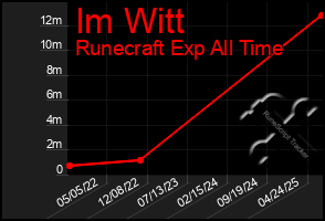 Total Graph of Im Witt