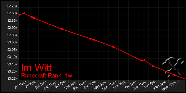 Last 7 Days Graph of Im Witt