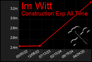 Total Graph of Im Witt