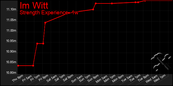 Last 7 Days Graph of Im Witt
