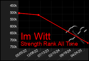 Total Graph of Im Witt