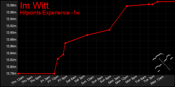 Last 7 Days Graph of Im Witt