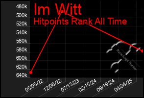 Total Graph of Im Witt