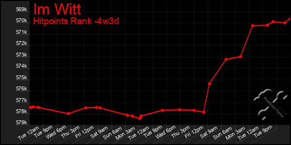 Last 31 Days Graph of Im Witt