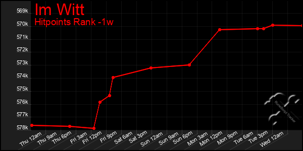 Last 7 Days Graph of Im Witt