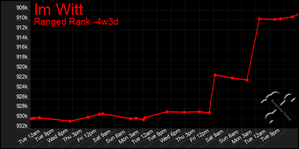 Last 31 Days Graph of Im Witt