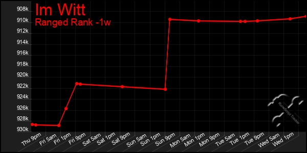 Last 7 Days Graph of Im Witt