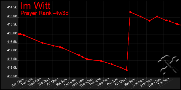 Last 31 Days Graph of Im Witt