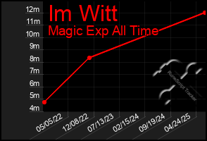 Total Graph of Im Witt