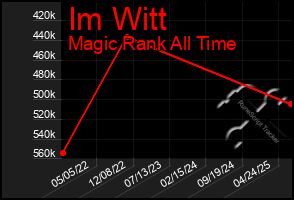 Total Graph of Im Witt