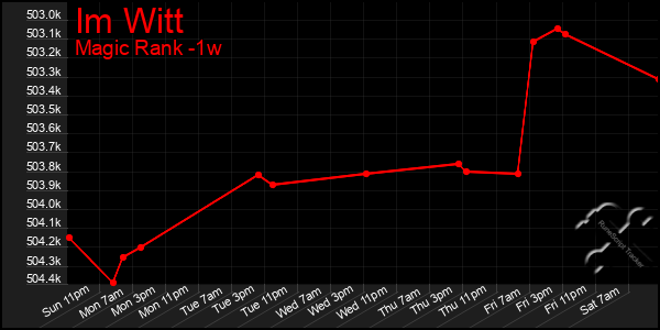 Last 7 Days Graph of Im Witt