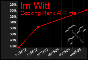 Total Graph of Im Witt