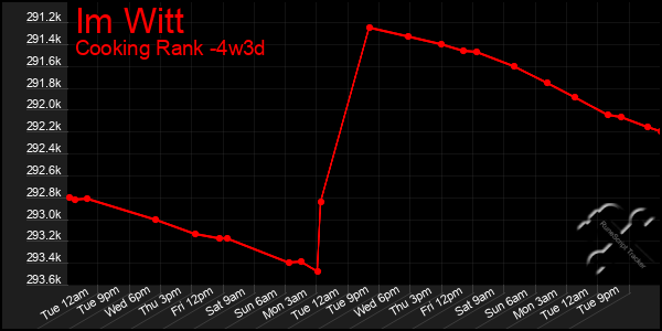 Last 31 Days Graph of Im Witt