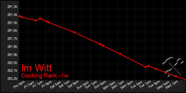 Last 7 Days Graph of Im Witt