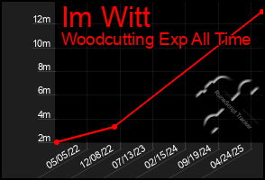 Total Graph of Im Witt