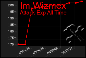 Total Graph of Im Wizmex