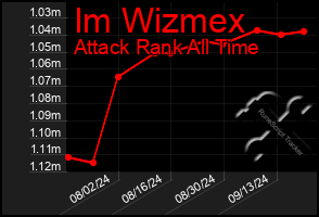 Total Graph of Im Wizmex