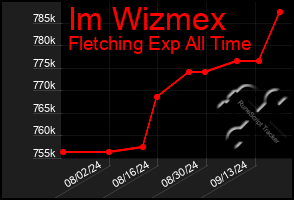 Total Graph of Im Wizmex