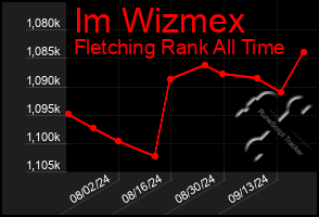 Total Graph of Im Wizmex