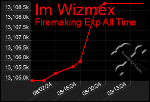 Total Graph of Im Wizmex