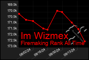 Total Graph of Im Wizmex