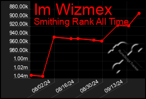 Total Graph of Im Wizmex