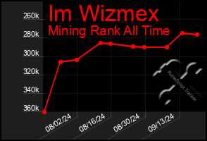 Total Graph of Im Wizmex