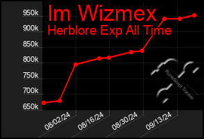 Total Graph of Im Wizmex