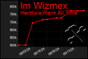 Total Graph of Im Wizmex