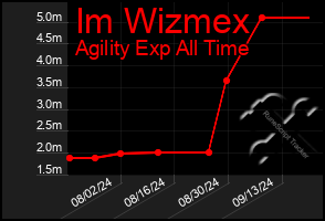 Total Graph of Im Wizmex