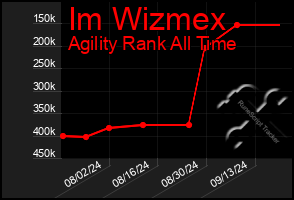 Total Graph of Im Wizmex