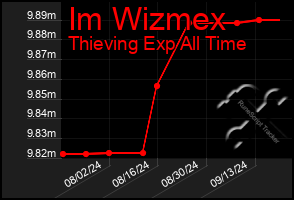 Total Graph of Im Wizmex