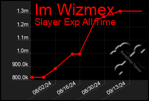 Total Graph of Im Wizmex