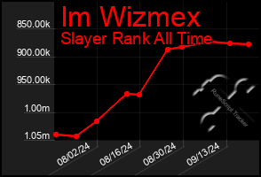 Total Graph of Im Wizmex