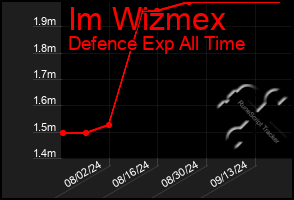 Total Graph of Im Wizmex