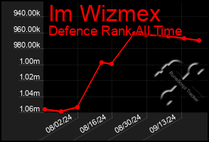 Total Graph of Im Wizmex