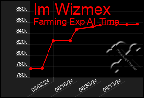 Total Graph of Im Wizmex